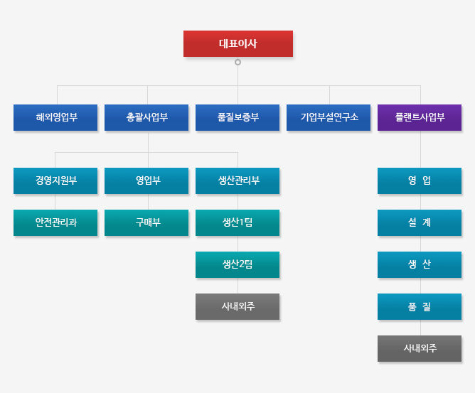 조직도